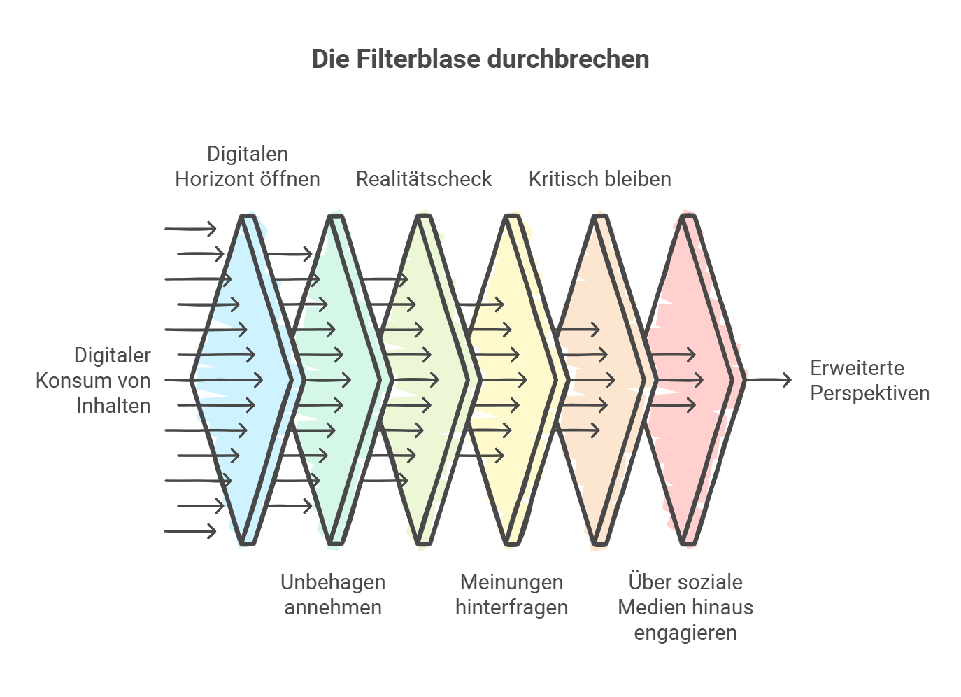 Illustration: Die Filterblase durchbrechen